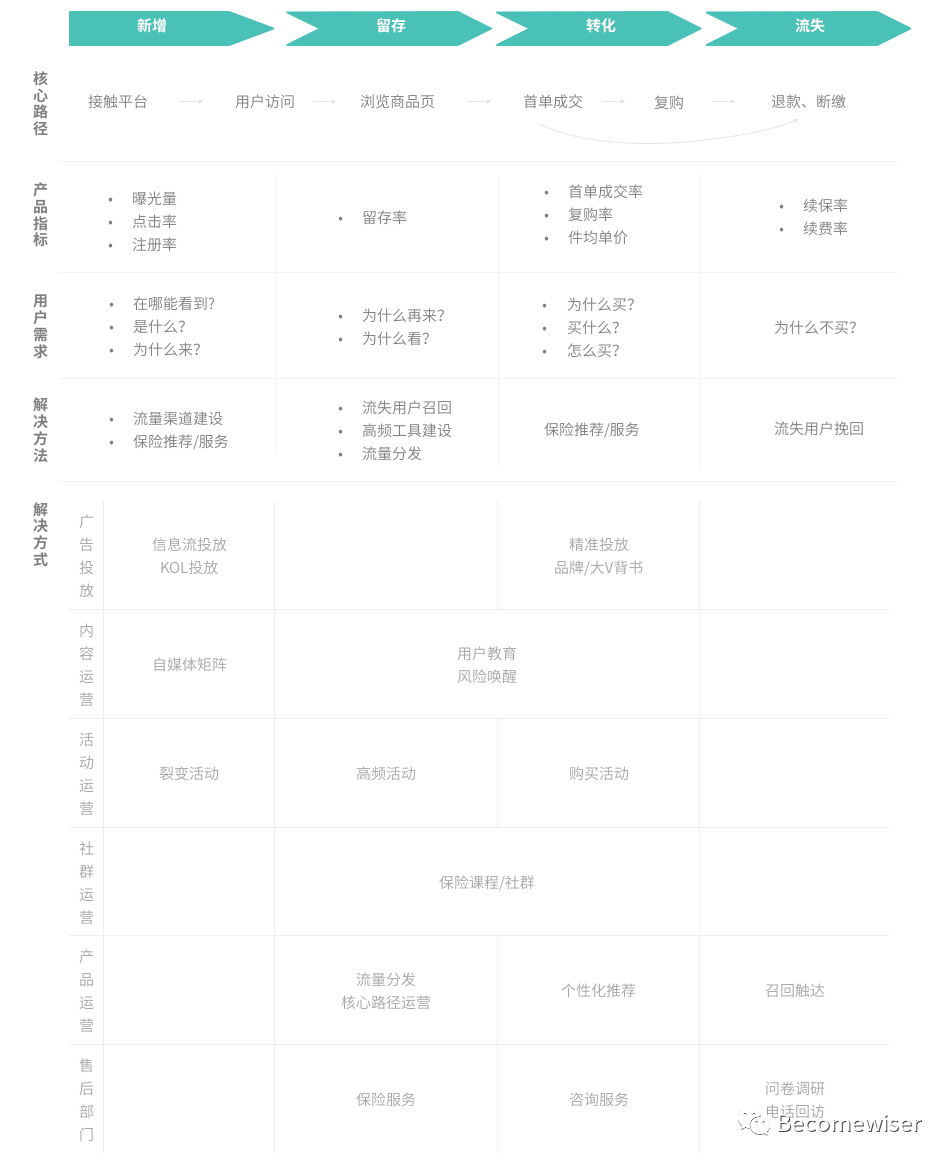 鸟哥笔记,用户运营,Wise Wong,用户运营