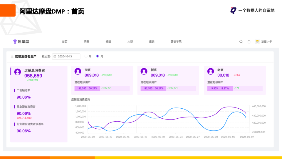 鸟哥笔记,用户运营,一个数据人的自留地,用户画像,用户运营