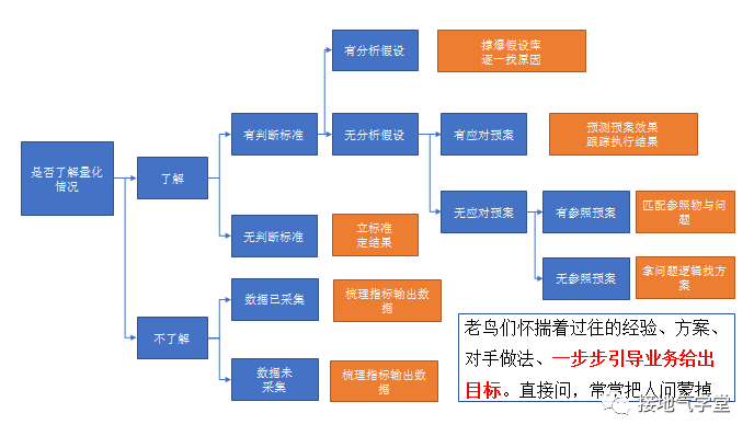 鸟哥笔记,数据运营,接地气的陈老师,数据运营,策略,分析方法,数据分析