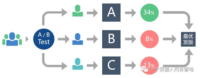 鸟哥笔记,数据运营,一个数据人的自留地,转化,产品分析,产品运营,数据驱动,数据分析 鸟哥笔记,数据运营,一个数据人的自留地,转化,产品分析,产品运营,数据驱动,数据分析