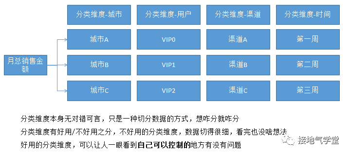 鸟哥笔记,数据运营,接地气的陈老师,数据指标,数据分析,数据运营,图表,思维