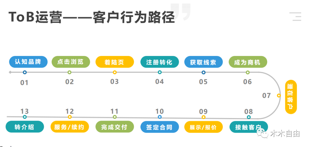 鸟哥笔记,数据运营,木兮擎天,策略,大数据,数据指标,数据分析