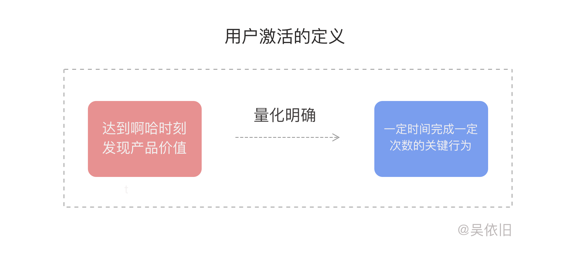 鸟哥笔记,用户运营,吴依旧,用户生命周期,促活,增长策略,用户运营