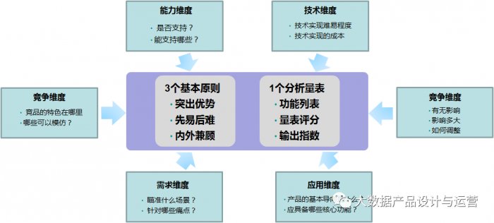 鸟哥笔记,数据运营,大数据产品设计与运营,数据指标,数据分析 鸟哥笔记,数据运营,大数据产品设计与运营,数据指标,数据分析
