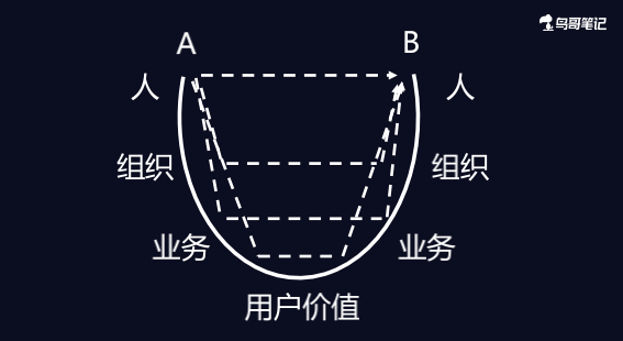 鸟哥笔记,用户运营,沈路易,拉新,拉新,留存,复购,用户增长