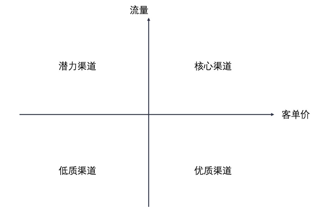 鸟哥笔记,数据运营,一个数据人的自留地,策略,增长