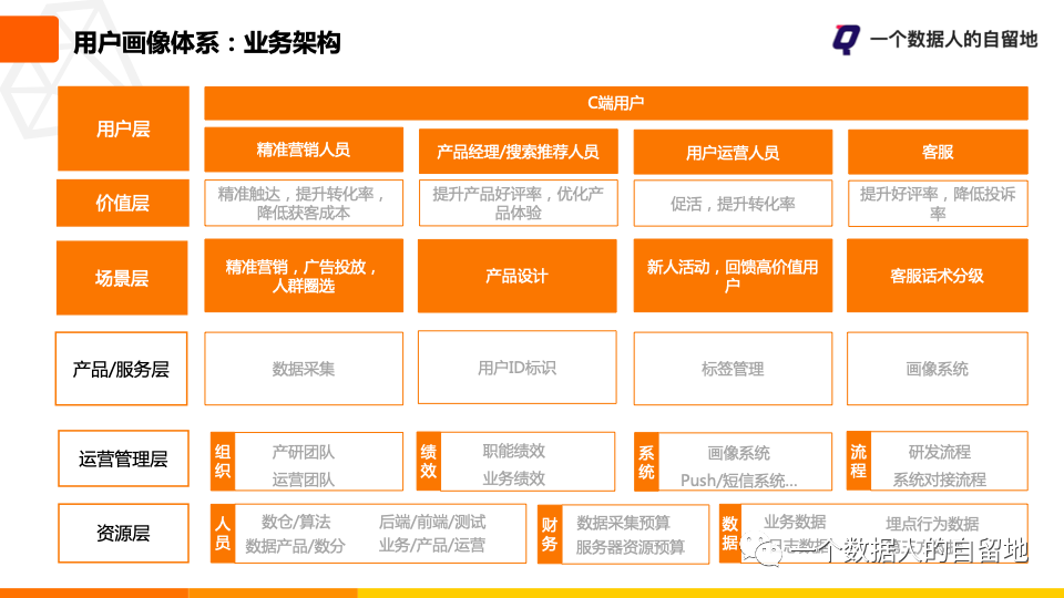 鸟哥笔记,用户运营,一个数据人的自留地,用户运营,用户画像