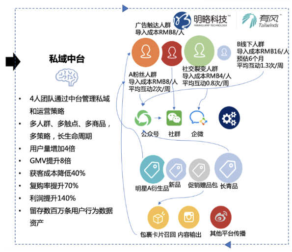 鸟哥笔记,用户运营,见实,用户需求,私域流量,增长策略,增长,品牌,品牌