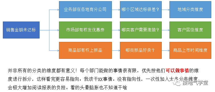 鸟哥笔记,数据运营,接地气的陈老师,数据指标,数据分析,数据运营,图表,思维