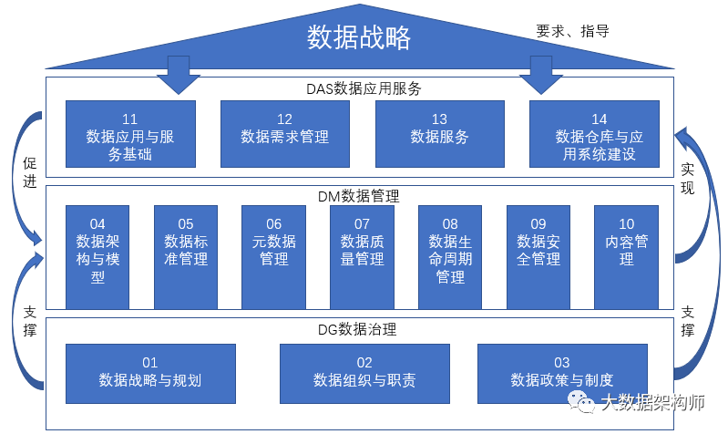 鸟哥笔记,数据运营,大数据架构师,数据治理,数据分析,数据埋点,数据运营