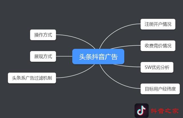 抖音头条短视频广告怎样投放,简单轻松l了解7步做好