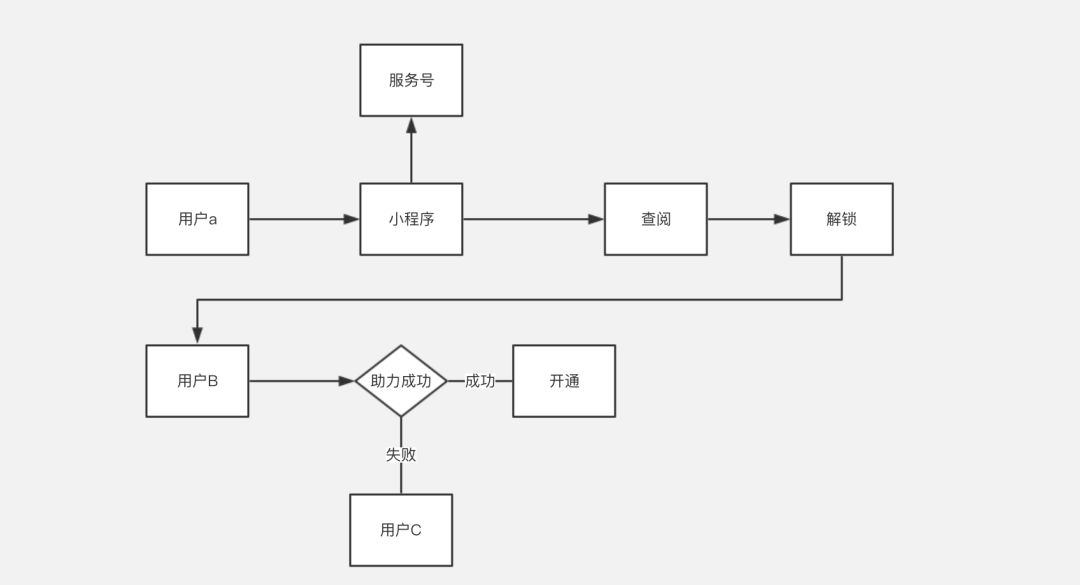 鸟哥笔记,活动运营,Kevin改变世界的点滴,案例拆解,活动