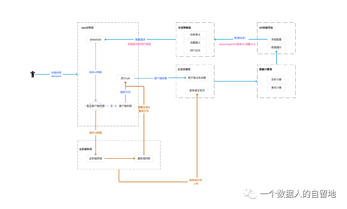 鸟哥笔记,数据运营,一个数据人的自留地,数据运营,策略,思维,分析方法,数据分析