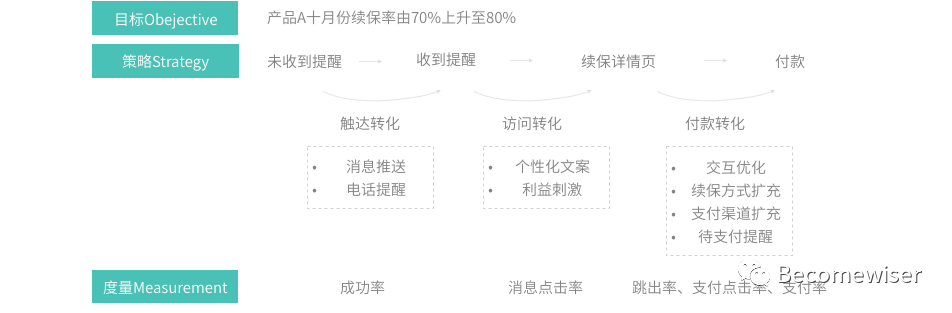鸟哥笔记,用户运营,Wise Wong,用户运营