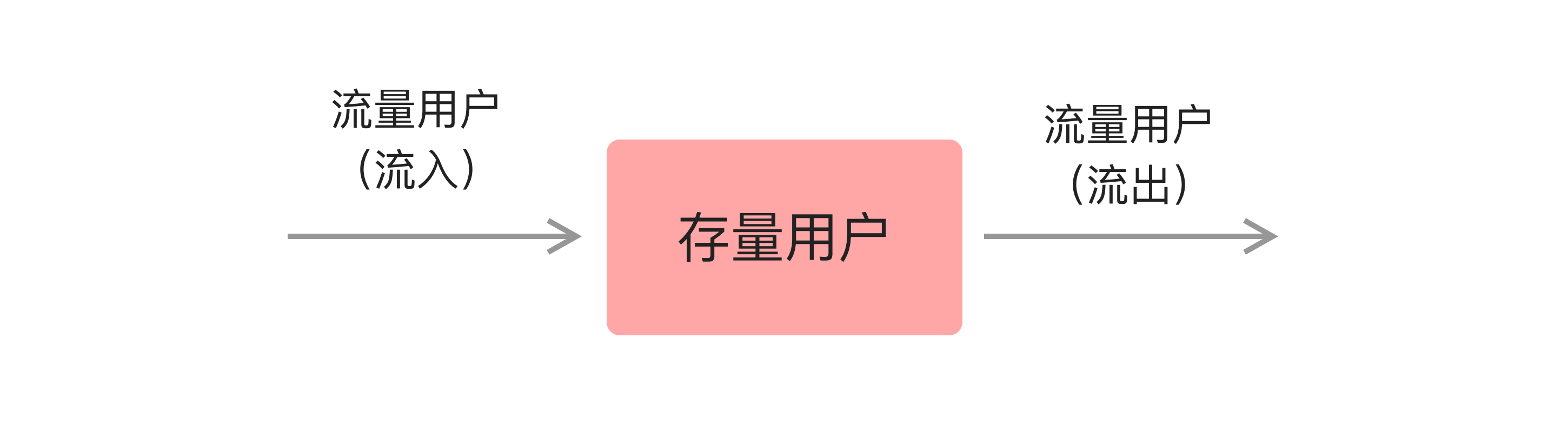 鸟哥笔记,用户运营,吴依旧,增长策略,用户增长,用户研究