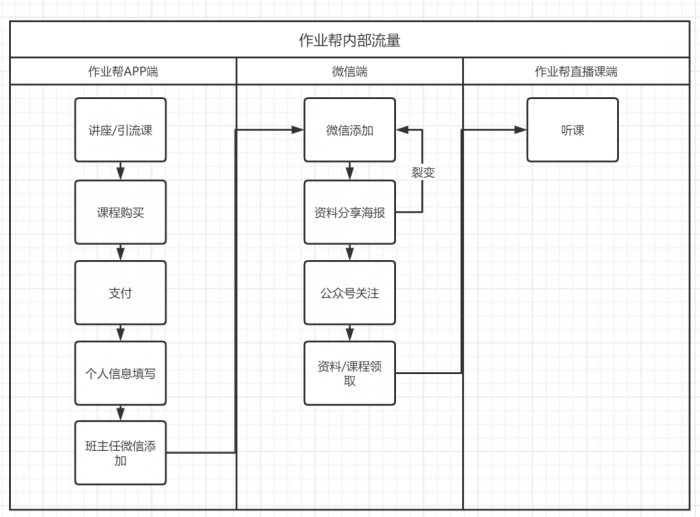 鸟哥笔记,活动运营,野生的独孤菌,目标用户,总结,案例分析,案例