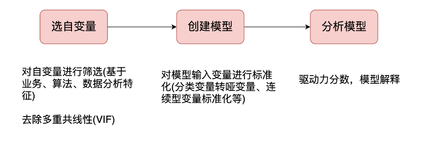 鸟哥笔记,数据运营,大洛同学,线性回归,数据清洗,数据模型,数据运营