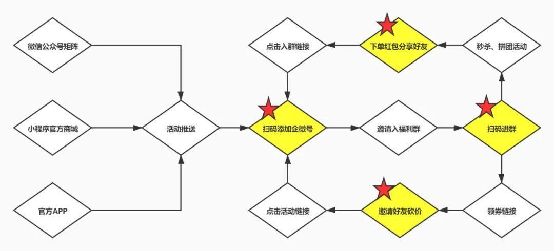 鸟哥笔记,用户运营,种草式销售,用户增长,用户运营,社群运营