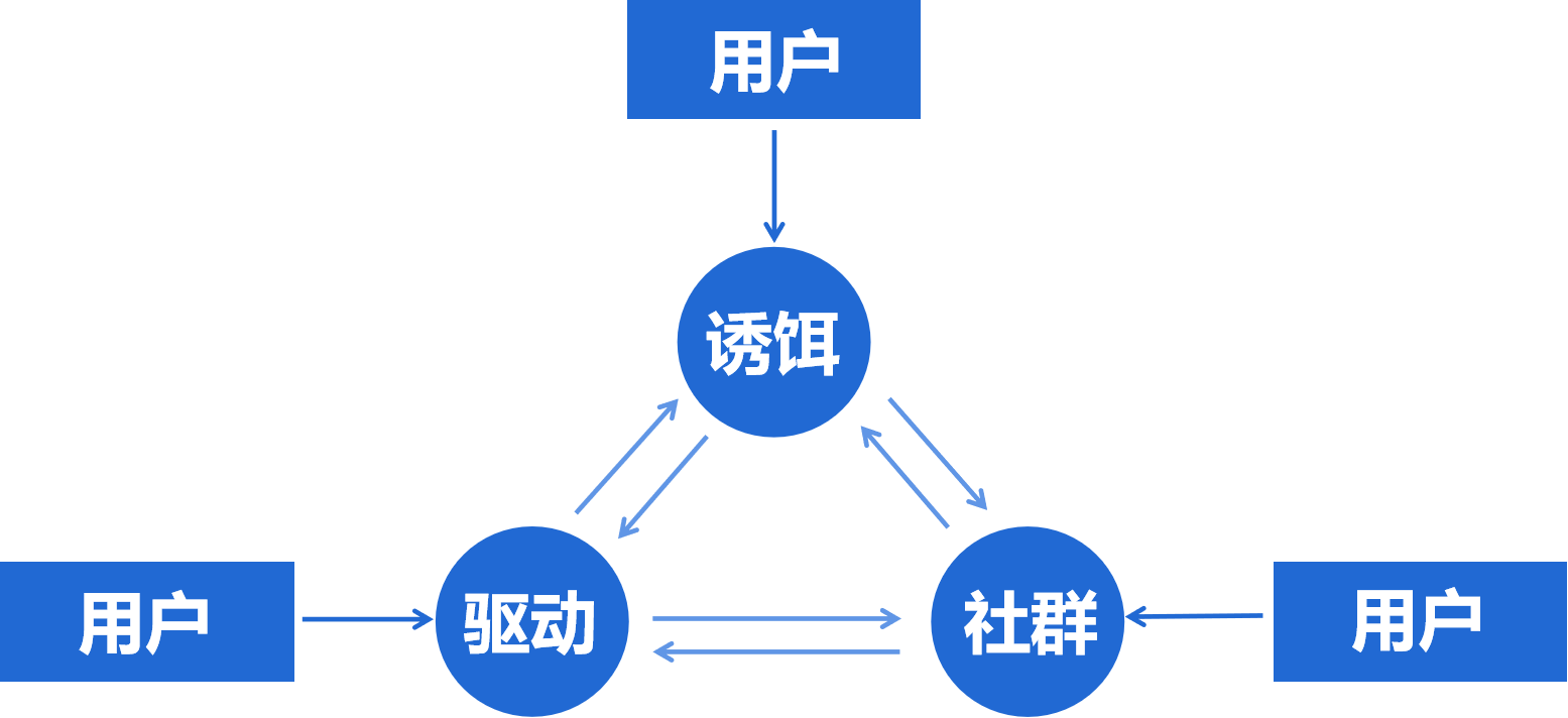 鸟哥笔记,活动运营,π爷运营,活动准备,裂变,活动策划,活动