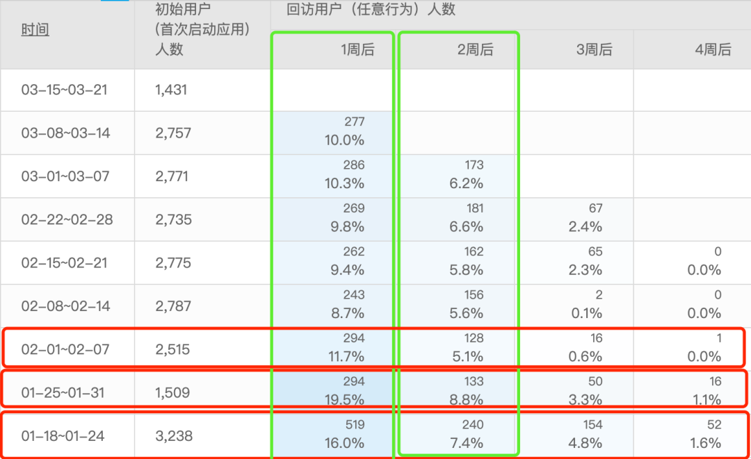 鸟哥笔记,用户运营,诸葛io,用户增长,用户运营,用户分层
