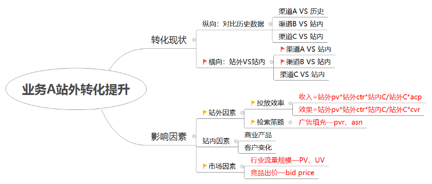 鸟哥笔记,数据运营,一个数据人的自留地,数据分析,数据运营,策略,思维