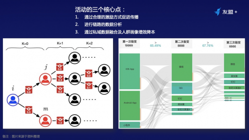 鸟哥笔记,用户运营,友盟全域数据,私域流量,增长策略,增长,裂变,用户增长,用户运营