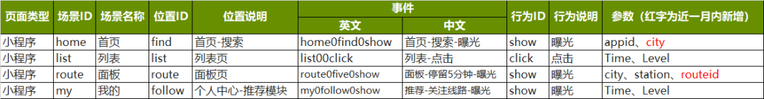 鸟哥笔记,数据运营,成为陈维,数据埋点,数据运营,分析方法,数据分析
