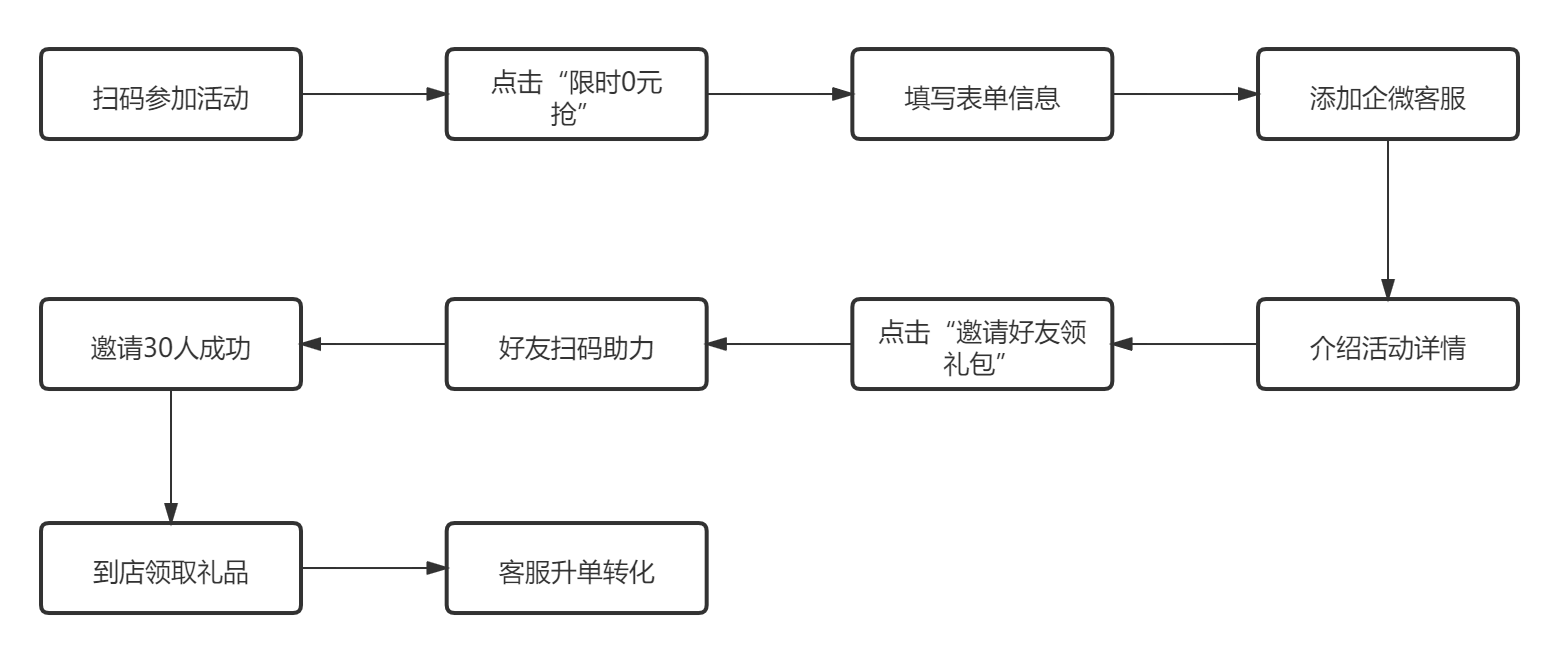 鸟哥笔记,活动运营,六道,活动海报,案例拆解,活动 鸟哥笔记,活动运营,六道,活动海报,案例拆解,活动