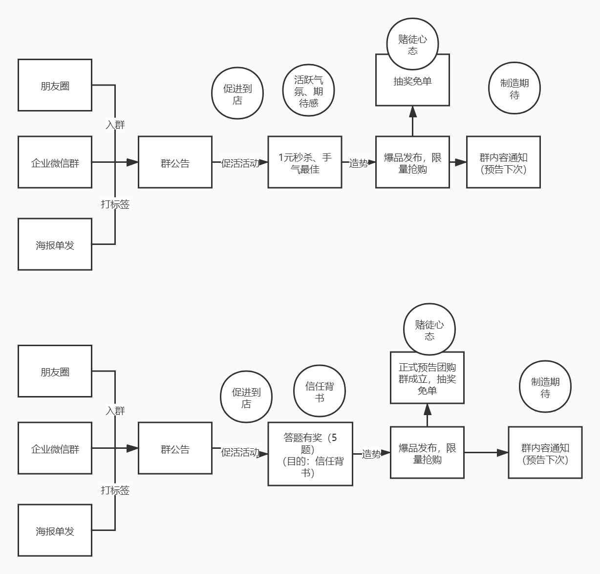 鸟哥笔记,活动运营,红师会椰子青青,活动准备,案例分析,活动案例