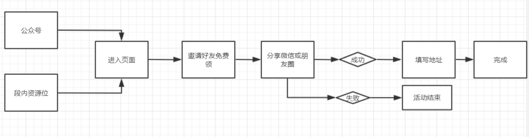 鸟哥笔记,活动运营,野生运营社区,目标用户,案例分析,活动案例,活动