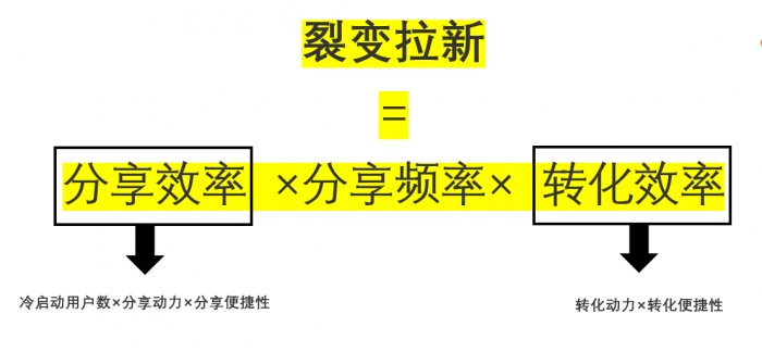 鸟哥笔记,用户运营,菜大妈,拉新,拉新,裂变,营销