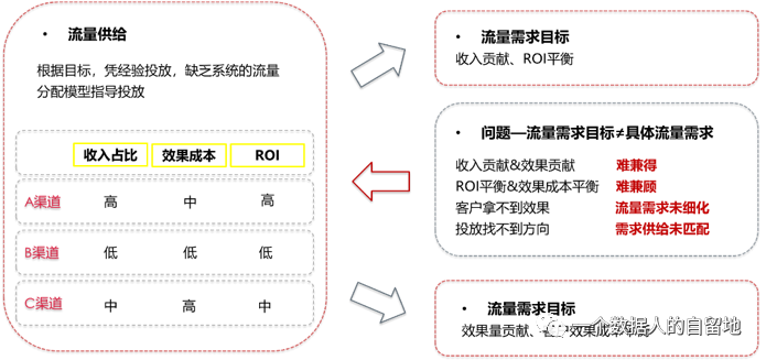 鸟哥笔记,数据运营,一个数据人的自留地,数据运营,策略,思维,数据指标,数据分析