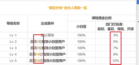 鸟哥笔记,活动运营,野生的独孤菌,案例分析,活动案例,活动总结
