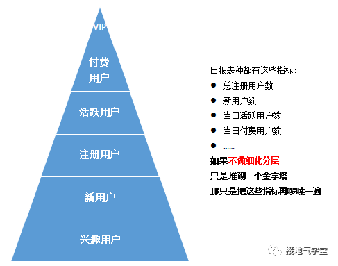 鸟哥笔记,用户运营,接地气的陈老师,用户增长,用户运营,用户分层