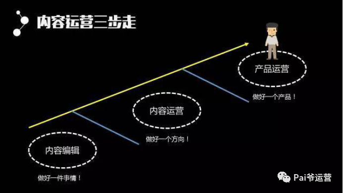 鸟哥笔记,新媒体运营,π爷运营,内容营销,思维,内容运营