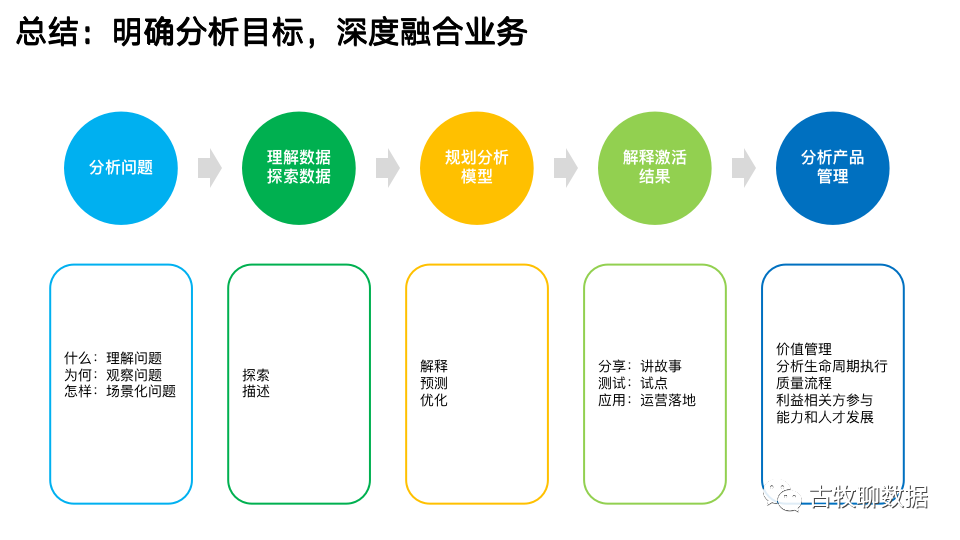 鸟哥笔记,数据运营,古牧聊数据,数据分析,数据运营,图表,案例分析