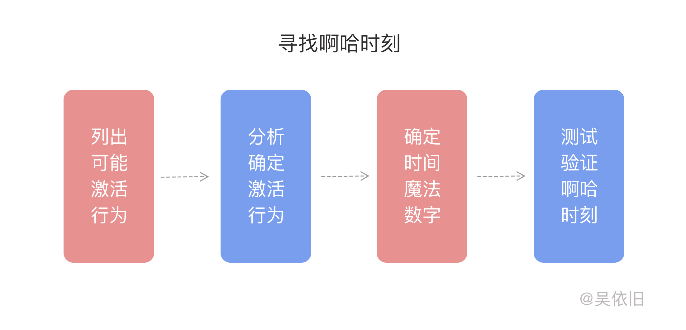 鸟哥笔记,用户运营,吴依旧,用户生命周期,促活,增长策略,用户运营