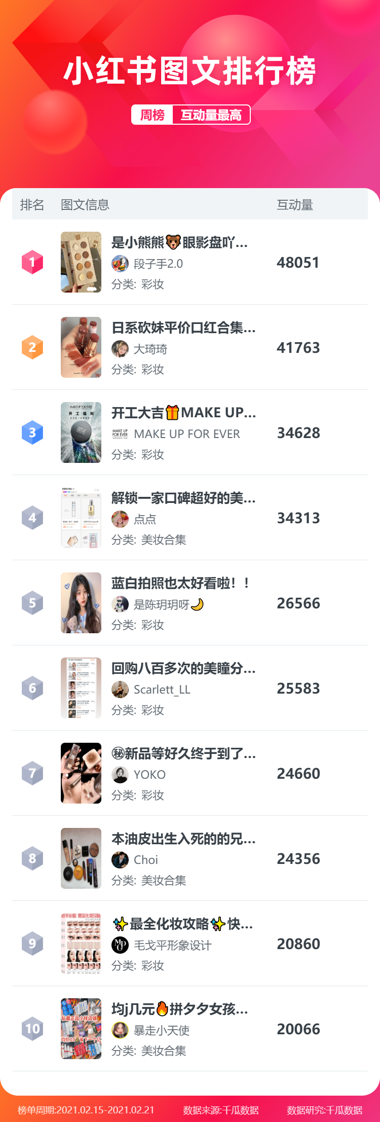 鸟哥笔记,新媒体运营,千瓜数据,新媒体运营,新媒体运营,小红书