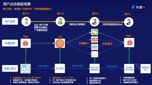 鸟哥笔记,用户运营,友盟全域数据,私域流量,增长策略,增长,裂变,用户增长,用户运营