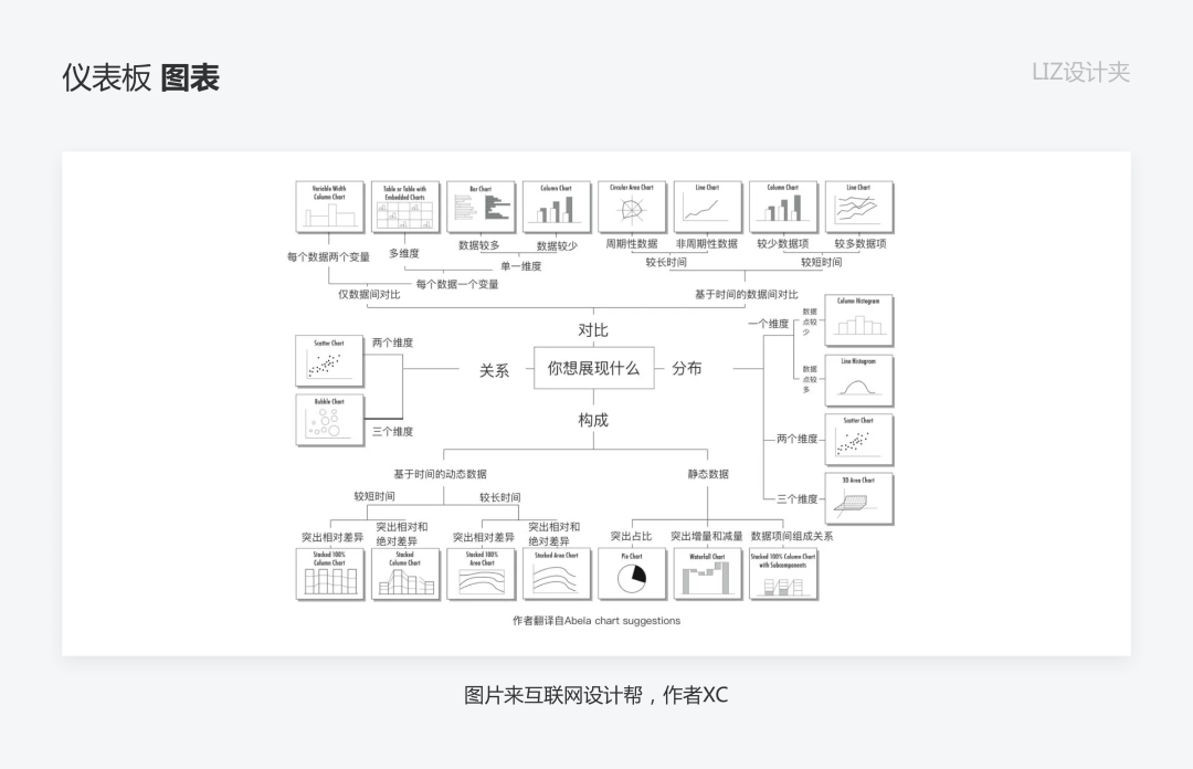 鸟哥笔记,数据运营,LIZ设计夹,数据模型,数据运营,图表,数据可视化,分析方法