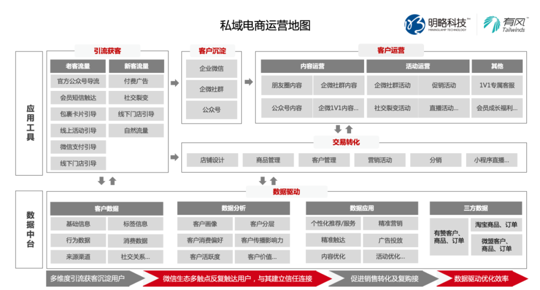 鸟哥笔记,用户运营,见实,用户需求,私域流量,增长策略,增长,品牌,品牌