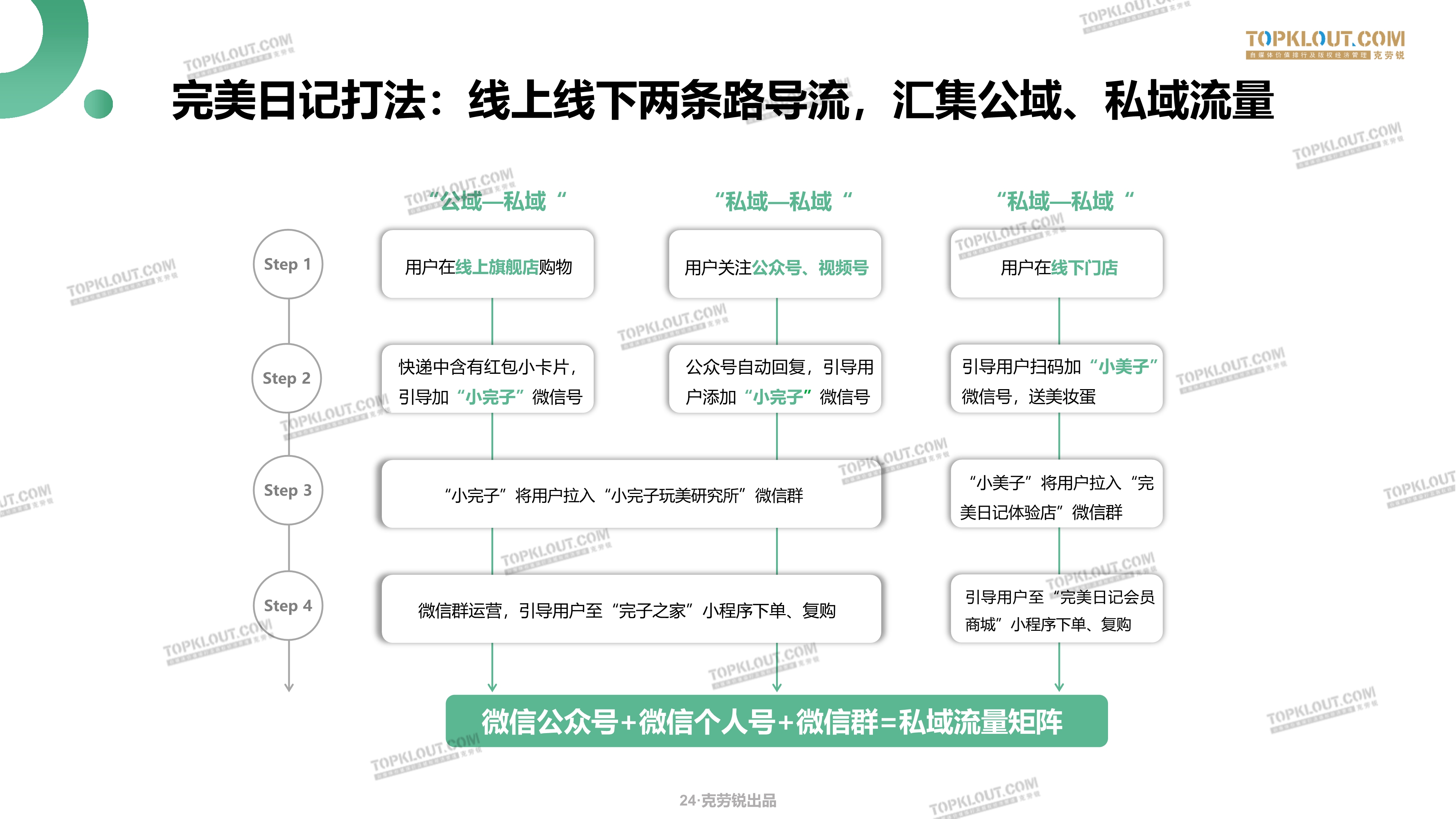 鸟哥笔记,用户运营,海燕,完美日记,电商,私域流量,电商,用户运营