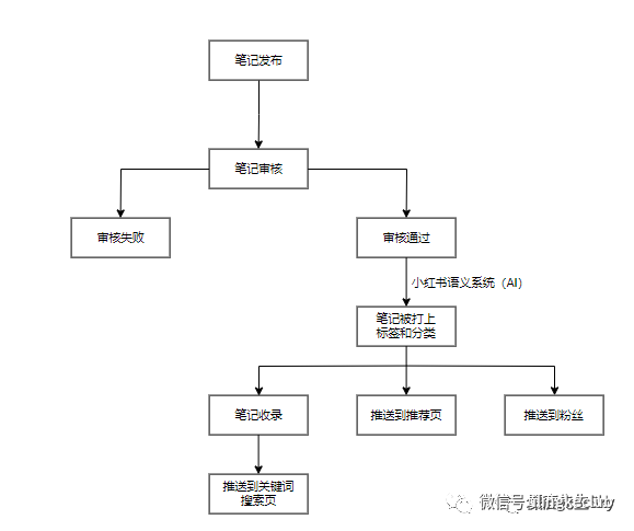 鸟哥笔记,新媒体运营,零克Club,新媒体运营,限流,新媒体运营,小红书,总结