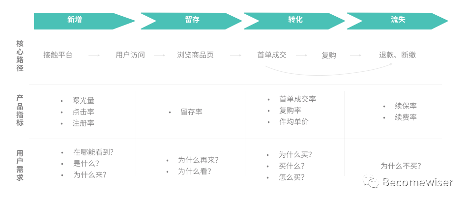 鸟哥笔记,用户运营,Wise Wong,用户运营