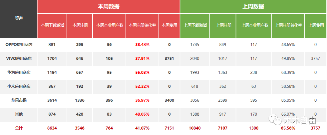 鸟哥笔记,数据运营,木兮擎天,策略,大数据,数据指标,数据分析