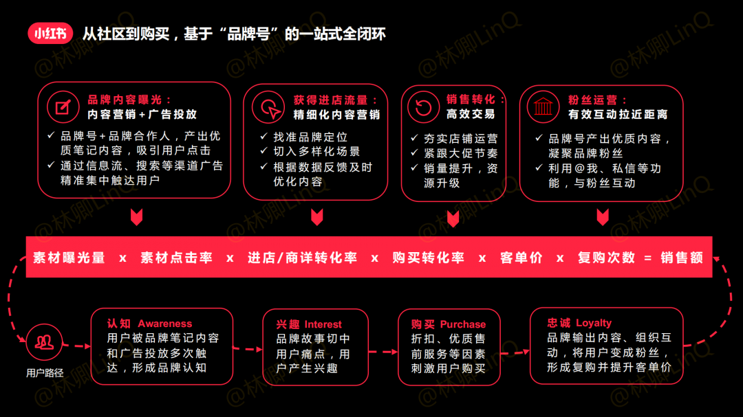 鸟哥笔记,新媒体运营,林卿LinQ,新媒体运营,电商,新媒体运营,小红书,品牌推广,新媒体营销