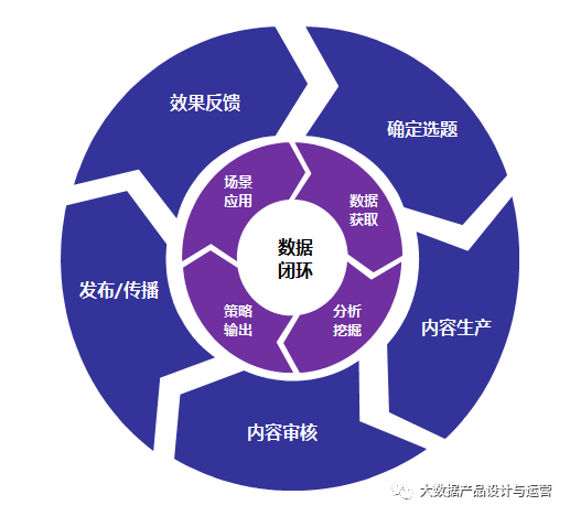 鸟哥笔记,数据运营,大数据产品设计与运营,数据运营,策略,思维,数据驱动,数据分析