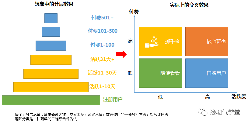 鸟哥笔记,用户运营,接地气的陈老师,用户增长,用户运营,用户分层