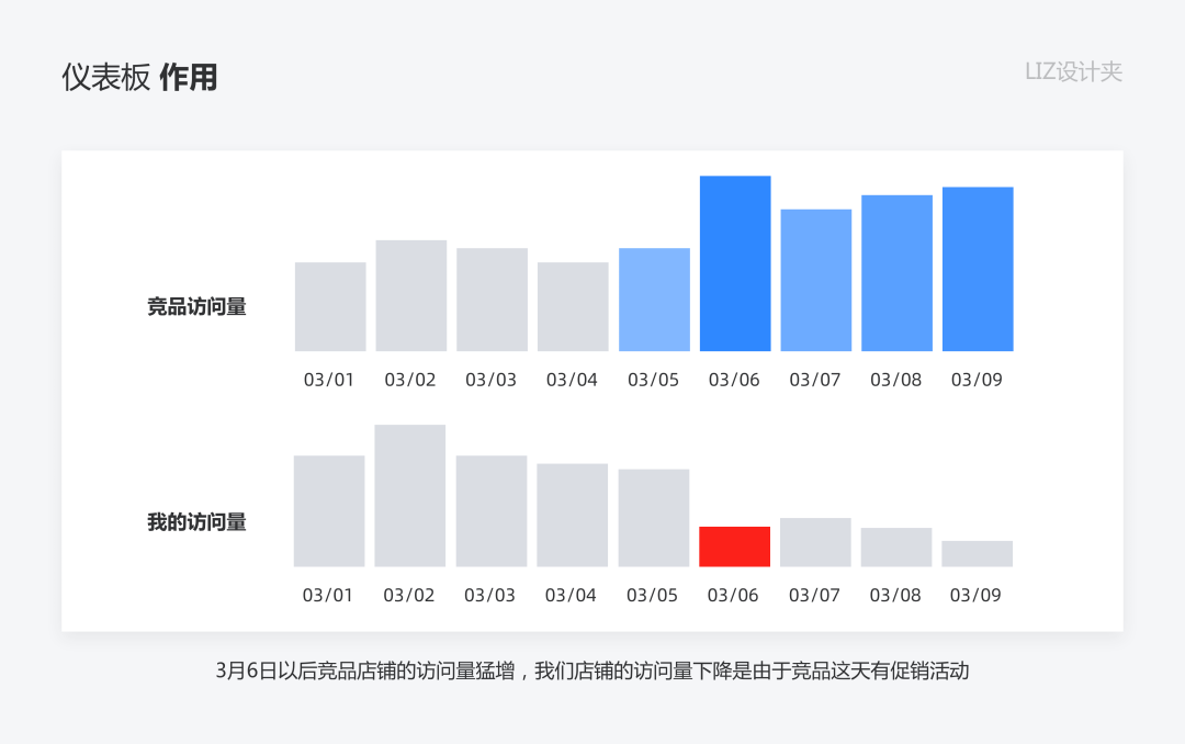 鸟哥笔记,数据运营,LIZ设计夹,数据模型,数据运营,图表,数据可视化,分析方法