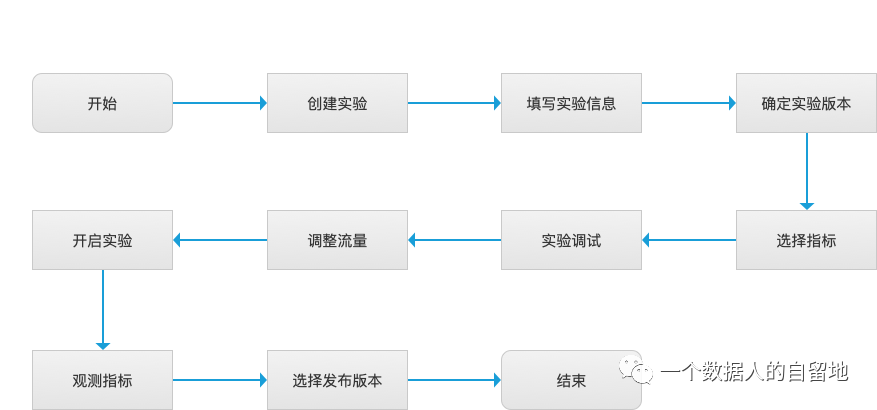 鸟哥笔记,数据运营,一个数据人的自留地,转化,产品分析,产品运营,数据驱动,数据分析 鸟哥笔记,数据运营,一个数据人的自留地,转化,产品分析,产品运营,数据驱动,数据分析